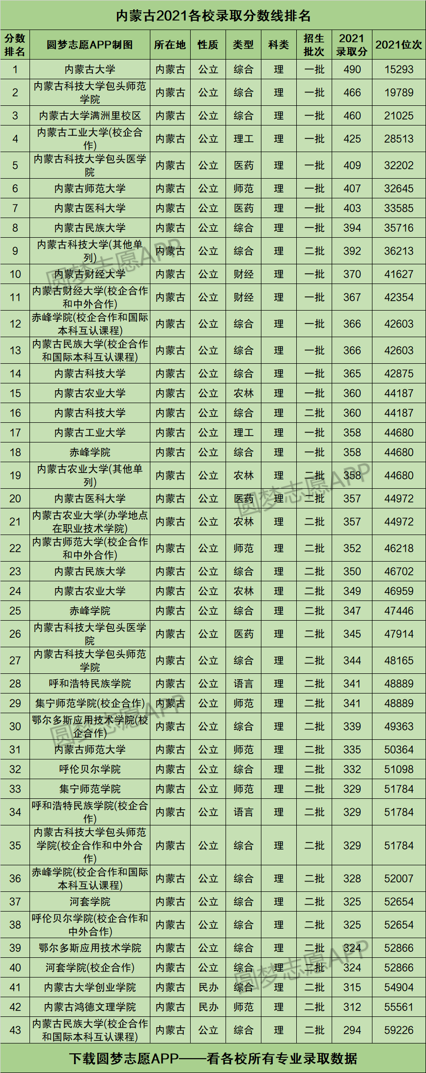 内蒙分数线(2024年二本最低线内蒙古)-图1