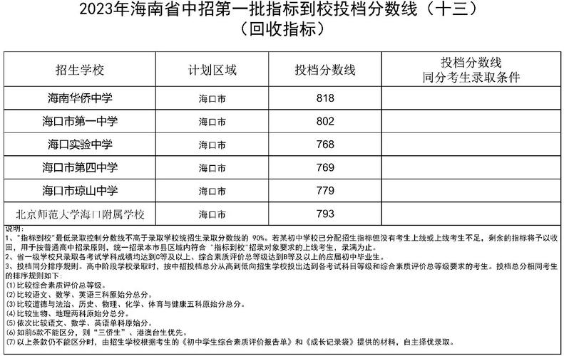 海南分数线(海南560分能上一本吗)-图1