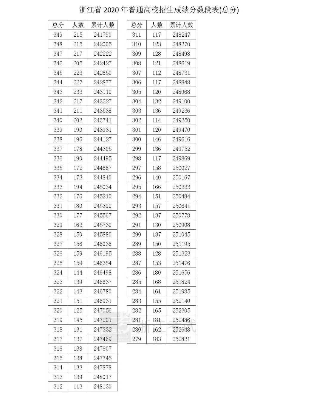 高考总分一共多少分(985和211分数一览表)-图1