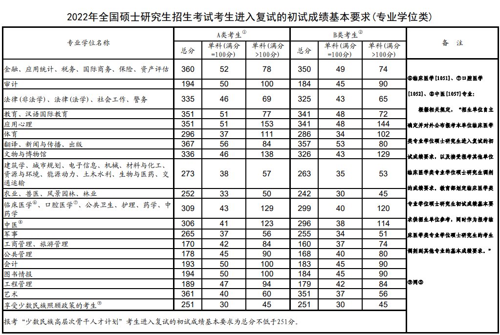 研究生录取分数线(考研最好的13个专业)-图1