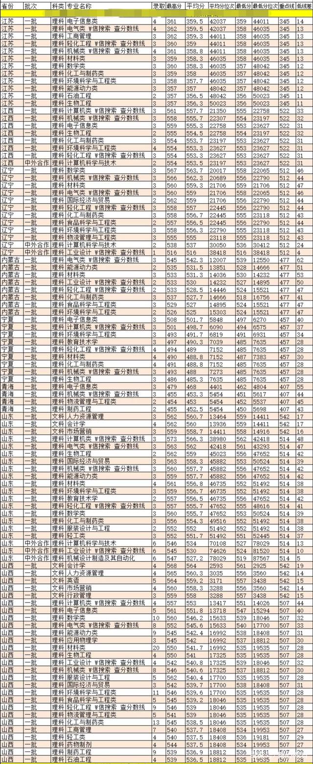 陕西科技大学录取分数线(陕西科技大学王牌专业)-图1