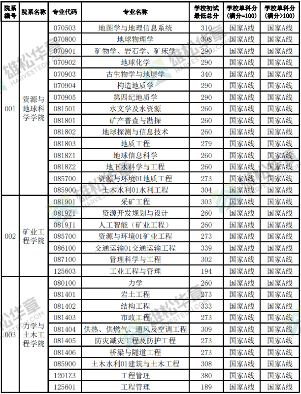 徐州矿业大学分数线(矿大最吃香的专业)-图1