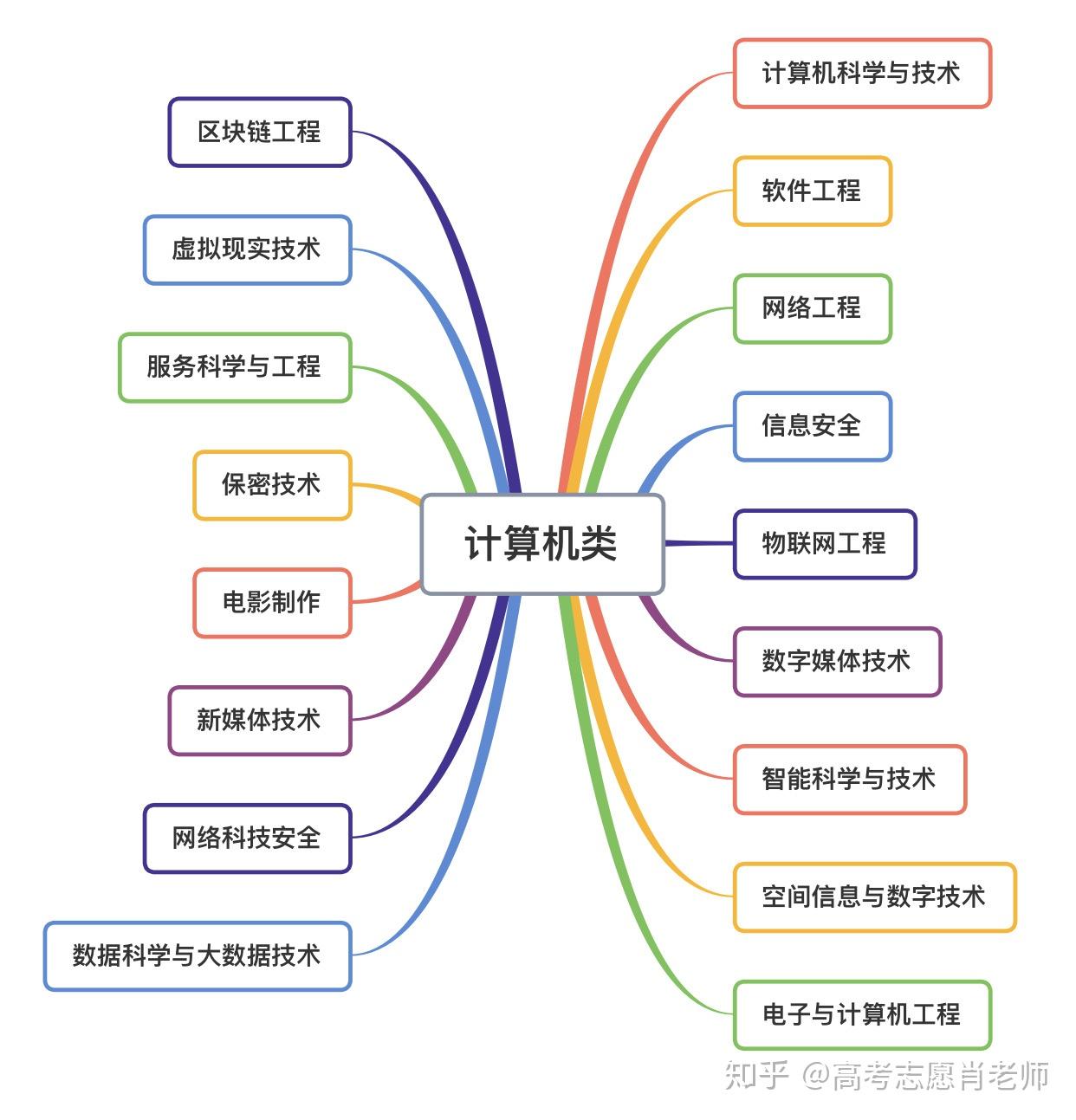 计算机最好的三个专业(计算机有哪些专业好)-图1