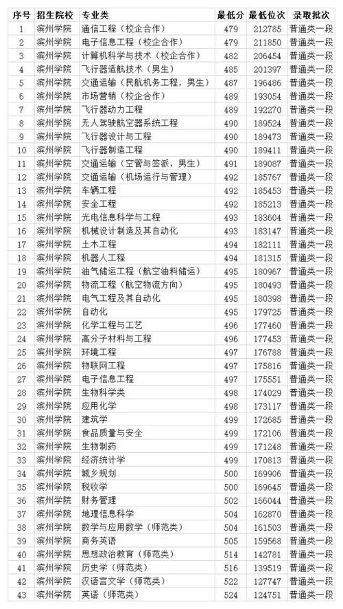 滨州学院录取分数线(滨州学院是一本还是二本)-图1