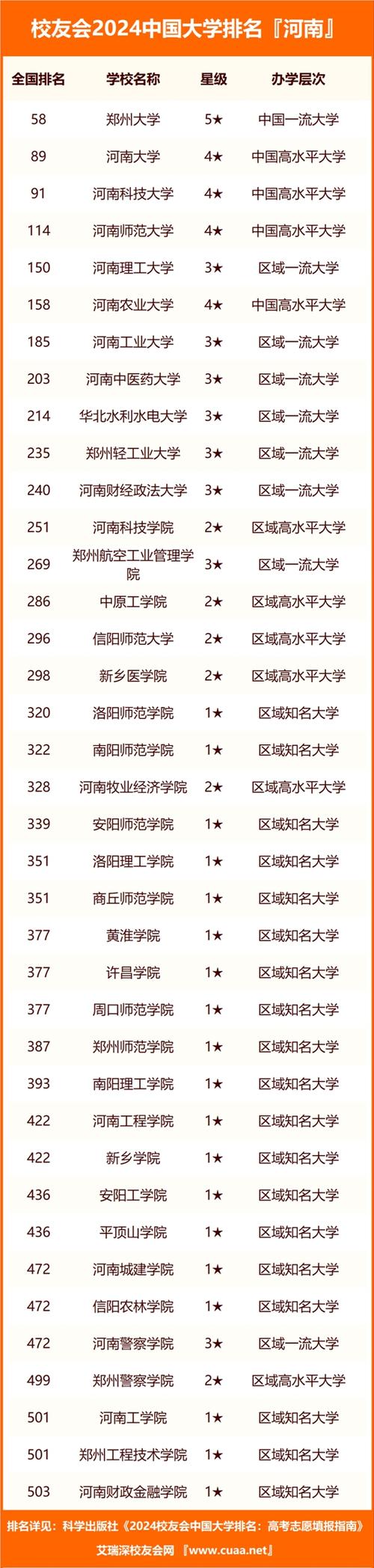 河南省高校排名(河南本科排名一览表最新)-图1