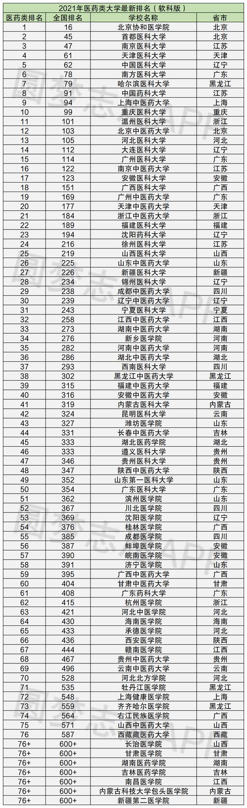 医学类大学排名(中国前十名医科大学)-图1