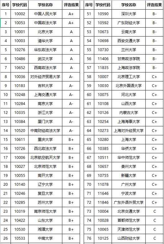 法学院校排名(法学专业全国排名一览表)-图1