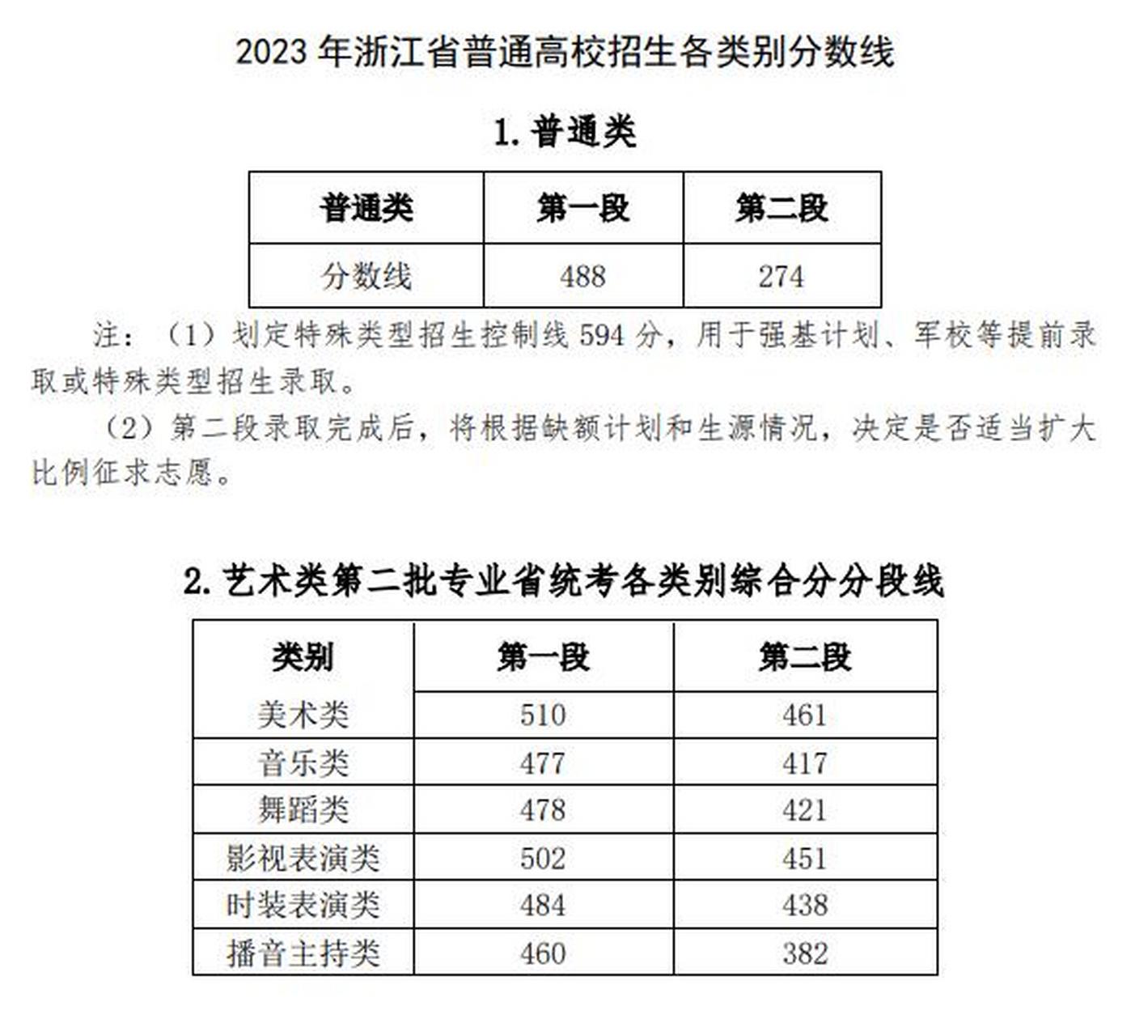 浙江高考录取分数线(浙江多少分才能上二本)-图1