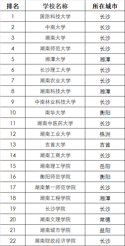 湖南一本大学有哪些学校(湖南22所一本大学名单)-图1