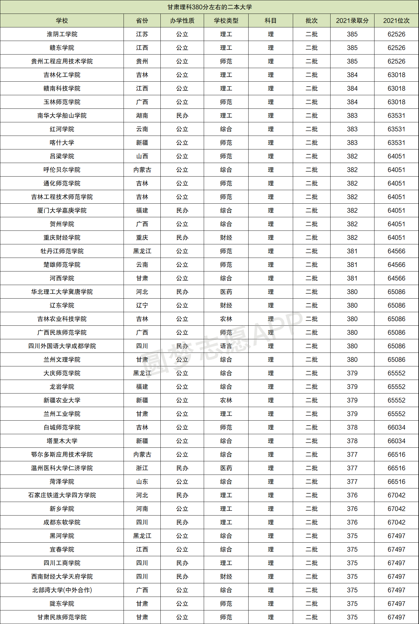 380分能考上什么大学(380分左右的公办大学)-图1