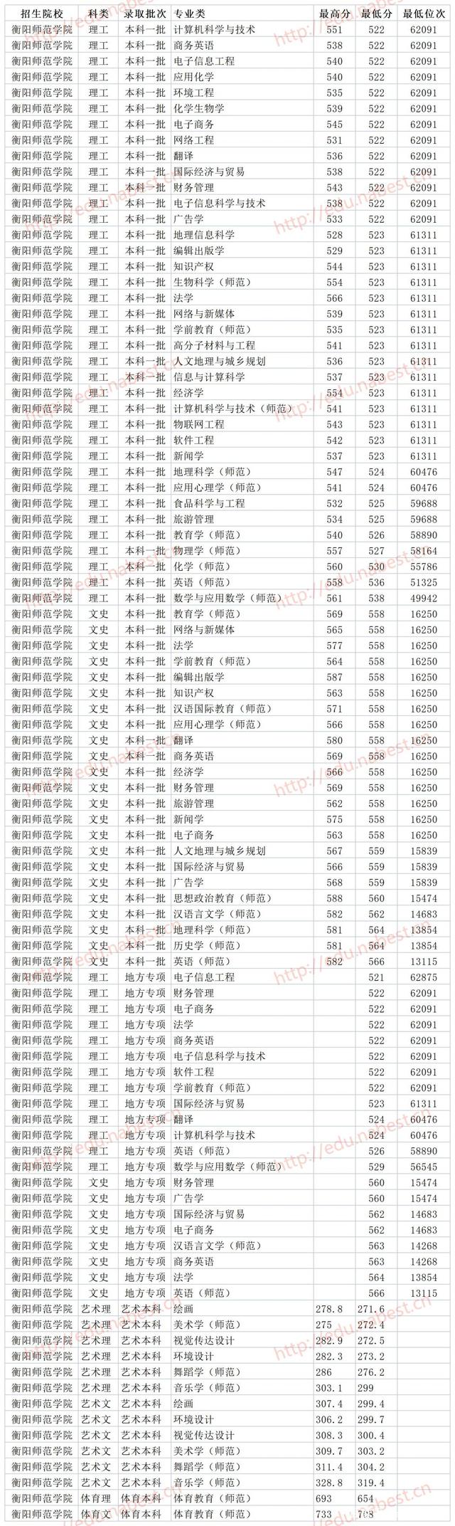 衡阳师范学院是几本(湖南最好10所大学)-图1