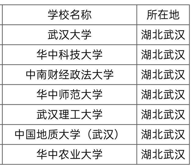 湖北211大学名单(湖北最好15所大学)-图1