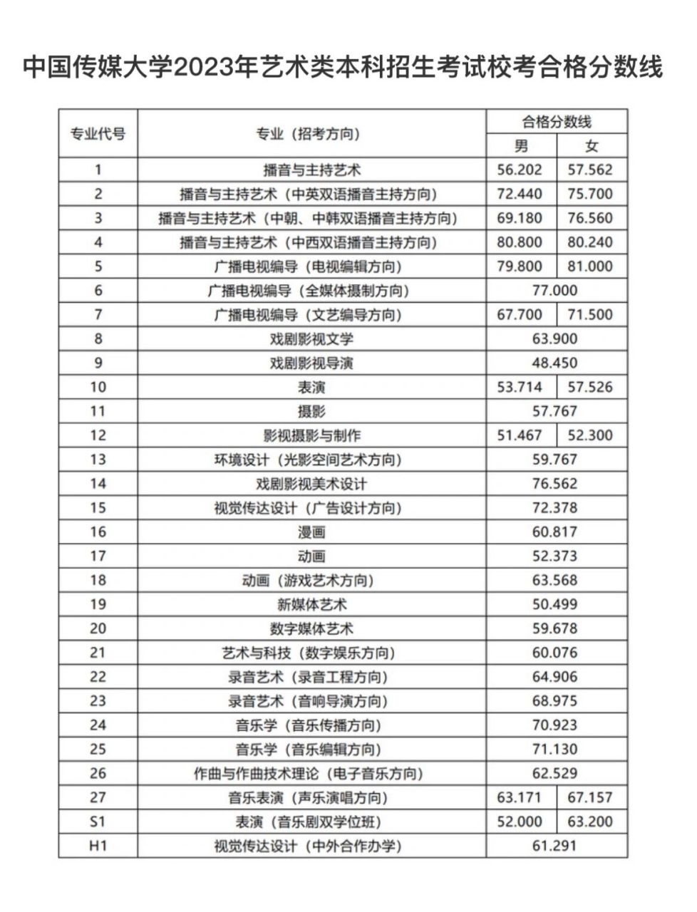 中国传媒录取分数线(传媒本科线多少分)-图1