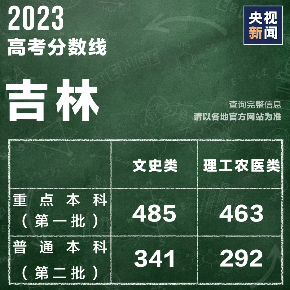 吉林省历年高考分数线(吉林所有大学录取分数线)-图1