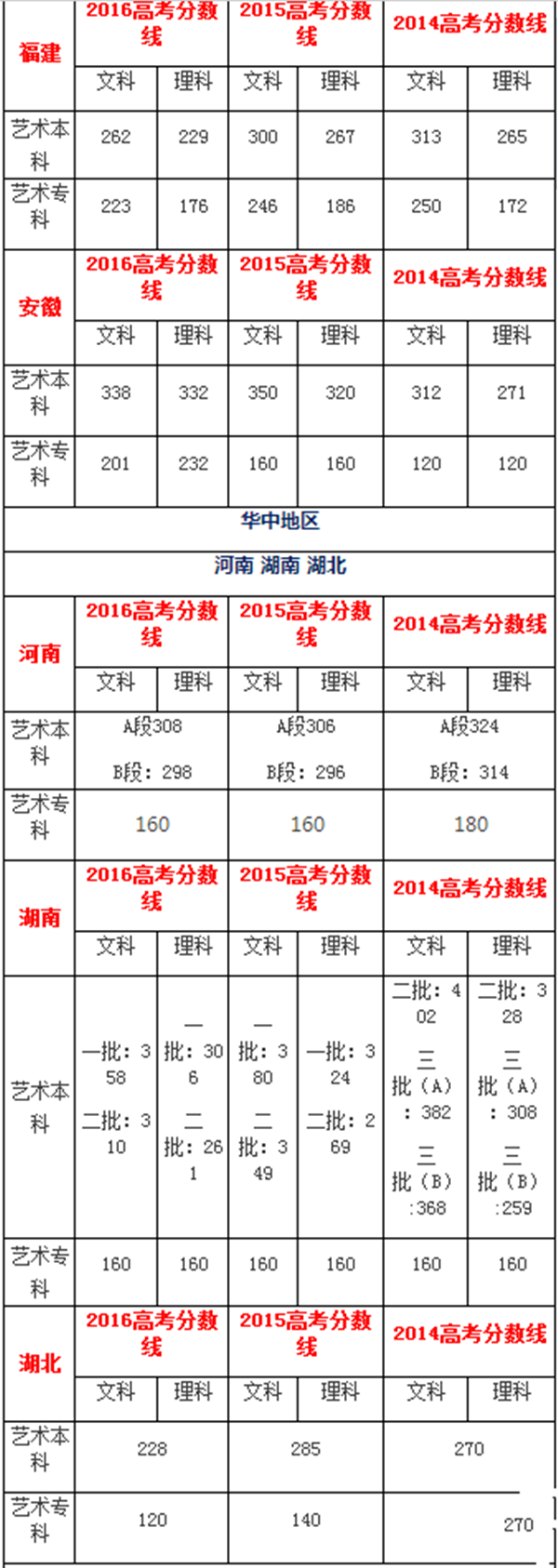 艺术生文化课考多少分能上一本(艺考2024文化分要求)-图1