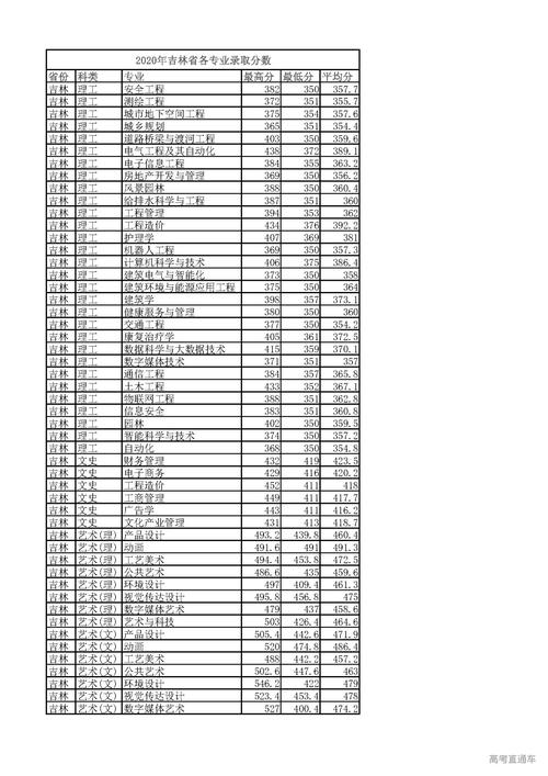 长春建筑学院分数线(长春职业学校排名)-图1
