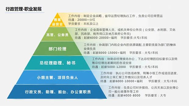 行政管理就业前景(行政管理专业是干嘛的)-图1