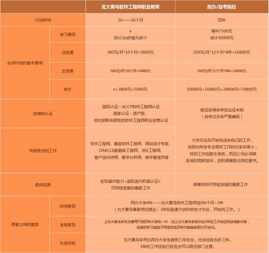 北大青鸟学校学费一年多少钱呢(北大青鸟学费价目表)-图1