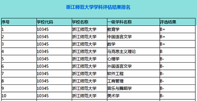 浙江师范大学的哪些学科比较强(浙江师范大学最好的专业)-图1