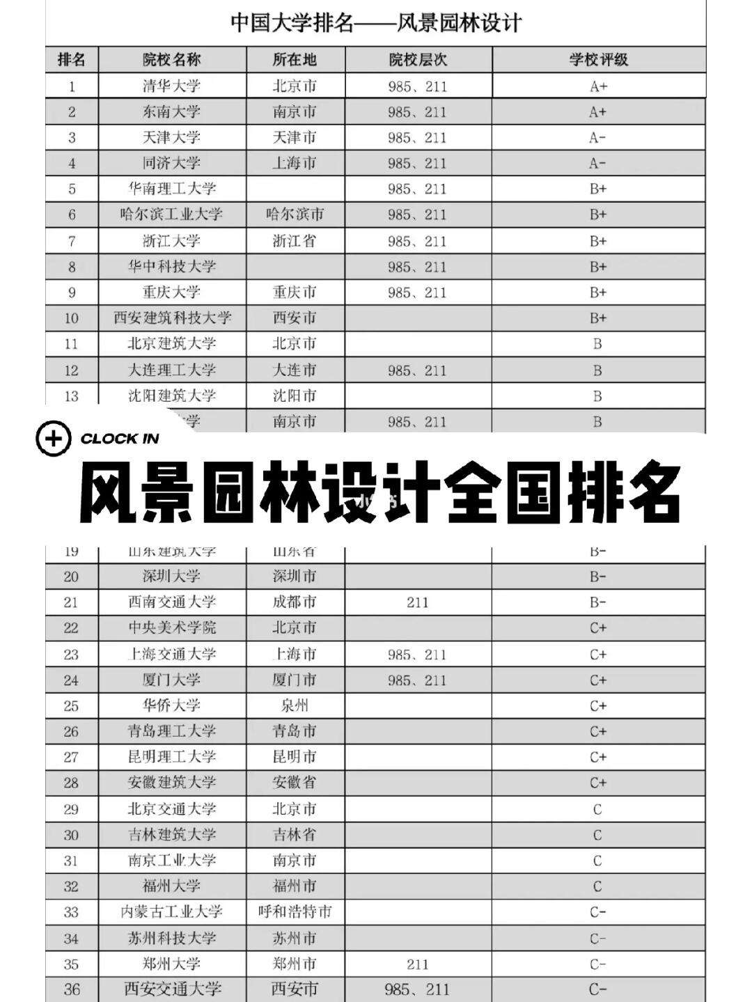 园林专业排名(园林专业最好的大学)-图1