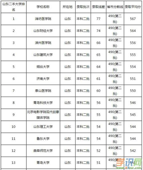 山东二本(山东二本大学排名榜)-图1