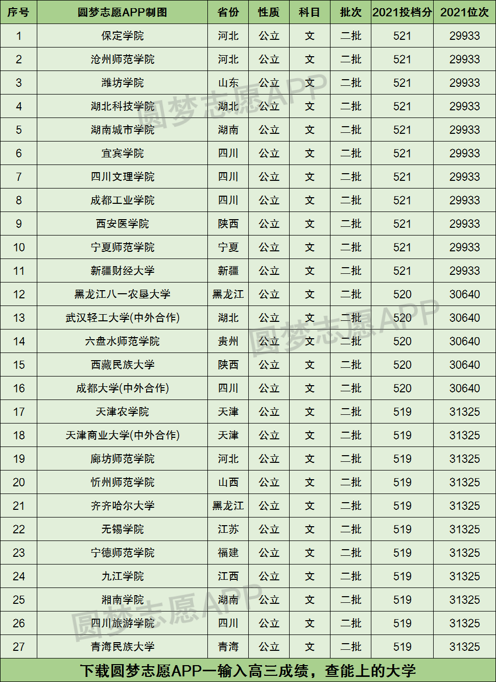 520分可以报考什么大学(530分能上什么好的大学)-图1