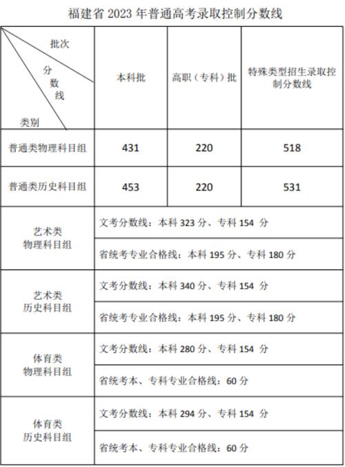 各批次录取线发布(各校录取分数线一览表)-图1