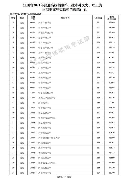 江西二本分数线(二本线最低的公办大学)-图1