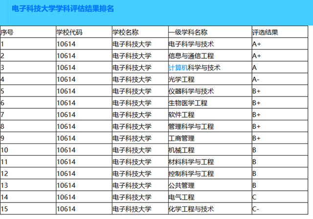 电子科技大学专业排名(电子科大最厉害三个专业)-图1