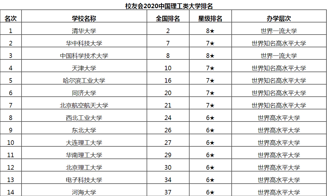 哈尔滨工业大学排名(中国排前十名的10所大学)-图1