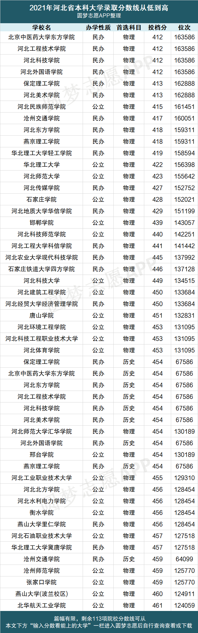 河北专科排名(河北口碑最好的大专)-图1