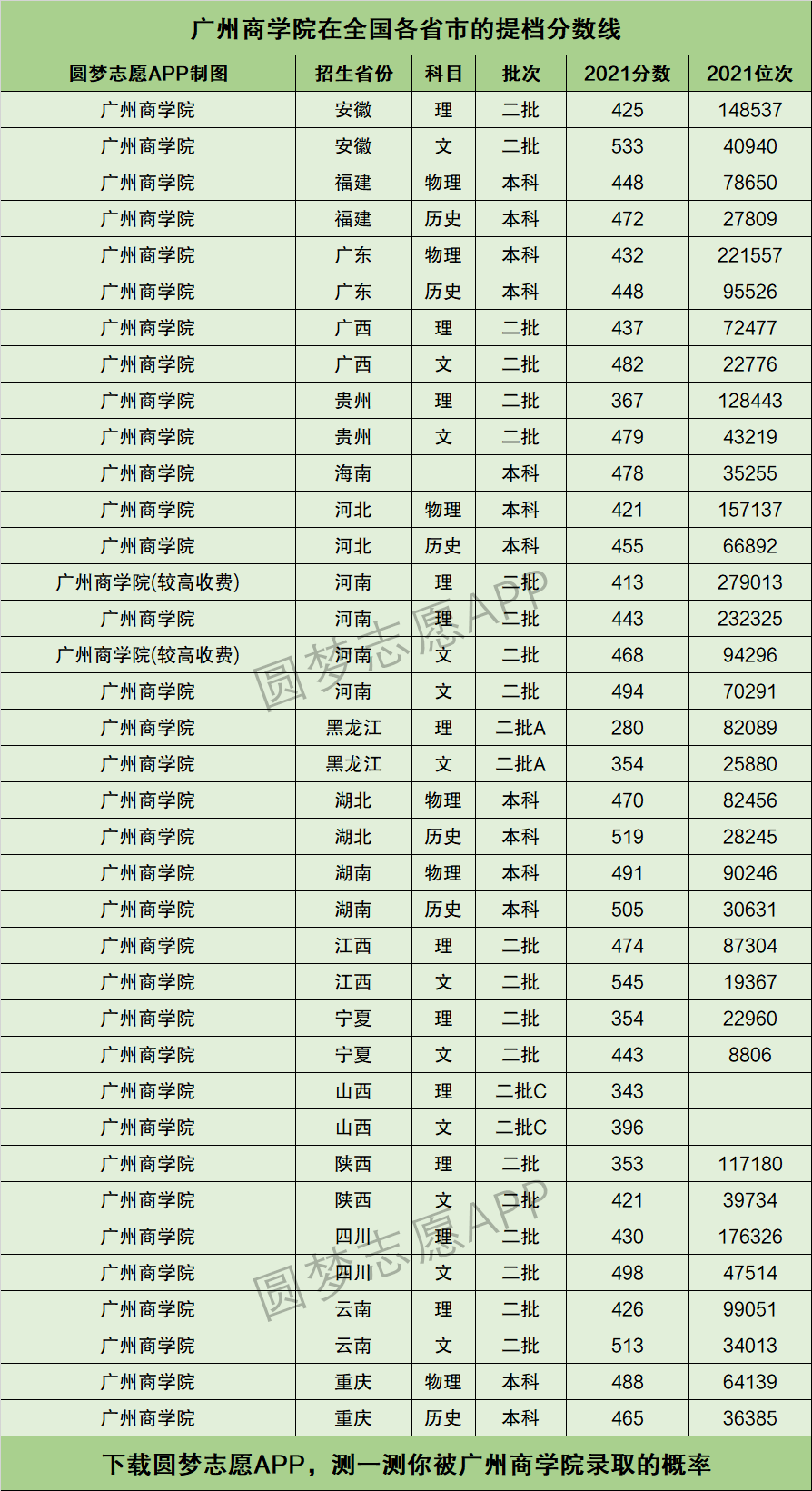 广州商学院录取分数线(广州商学院简介)-图1