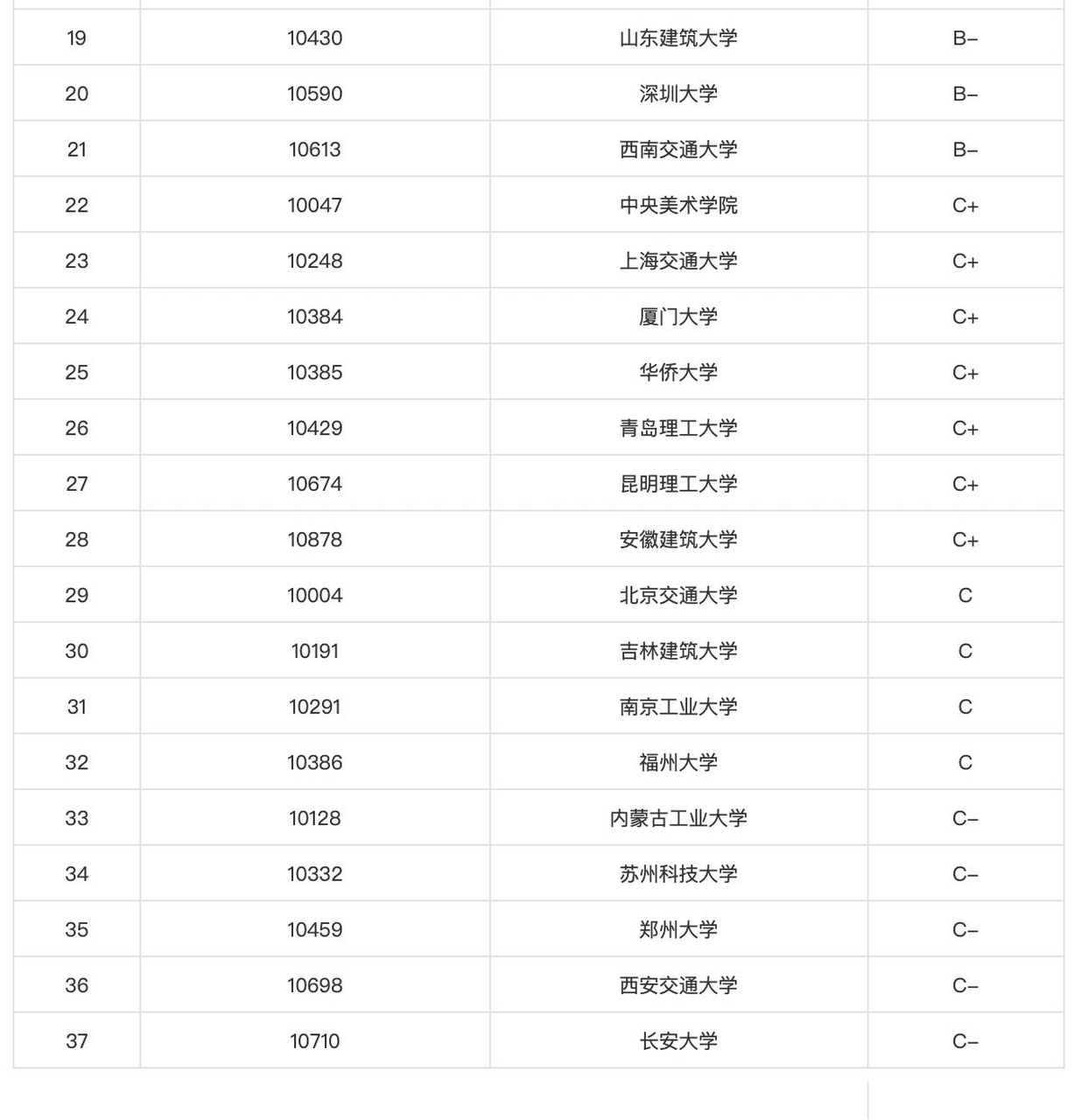 中国建筑学专业排名(建筑学专业大学中国排名)-图1