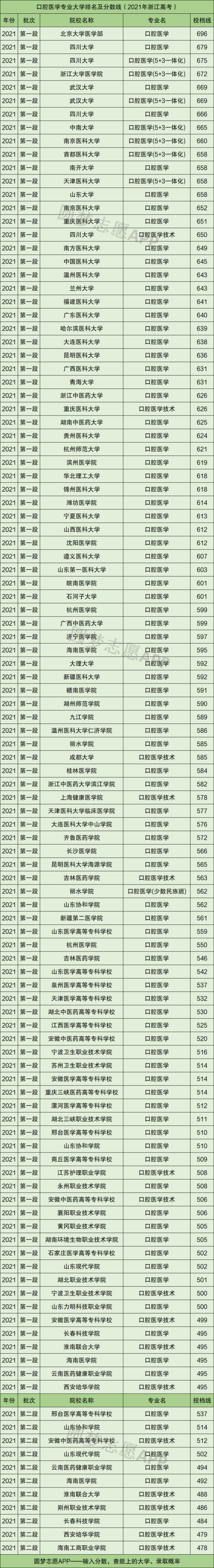 口腔医学大专(400多分口腔医学本科)-图1