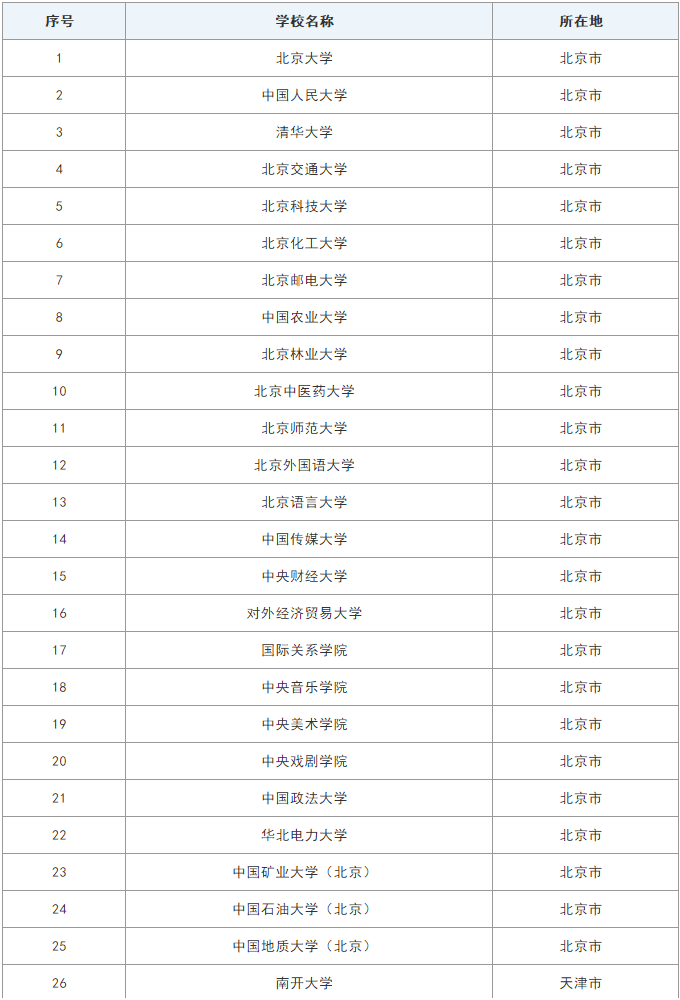 教育部直属高校名单(中国部属高校排名一览表)-图1