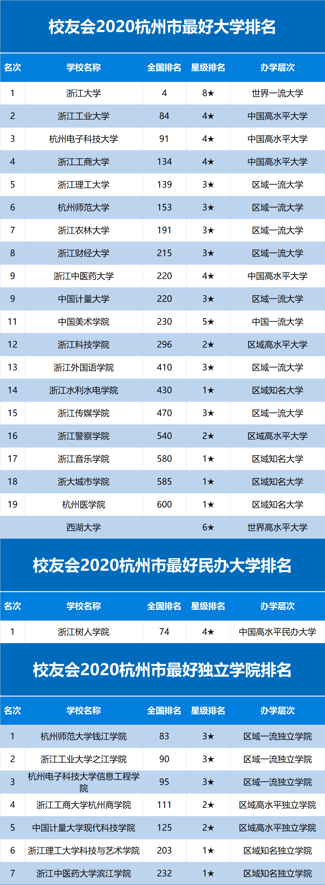 杭州大学排名(杭州学校大学有哪些)-图1