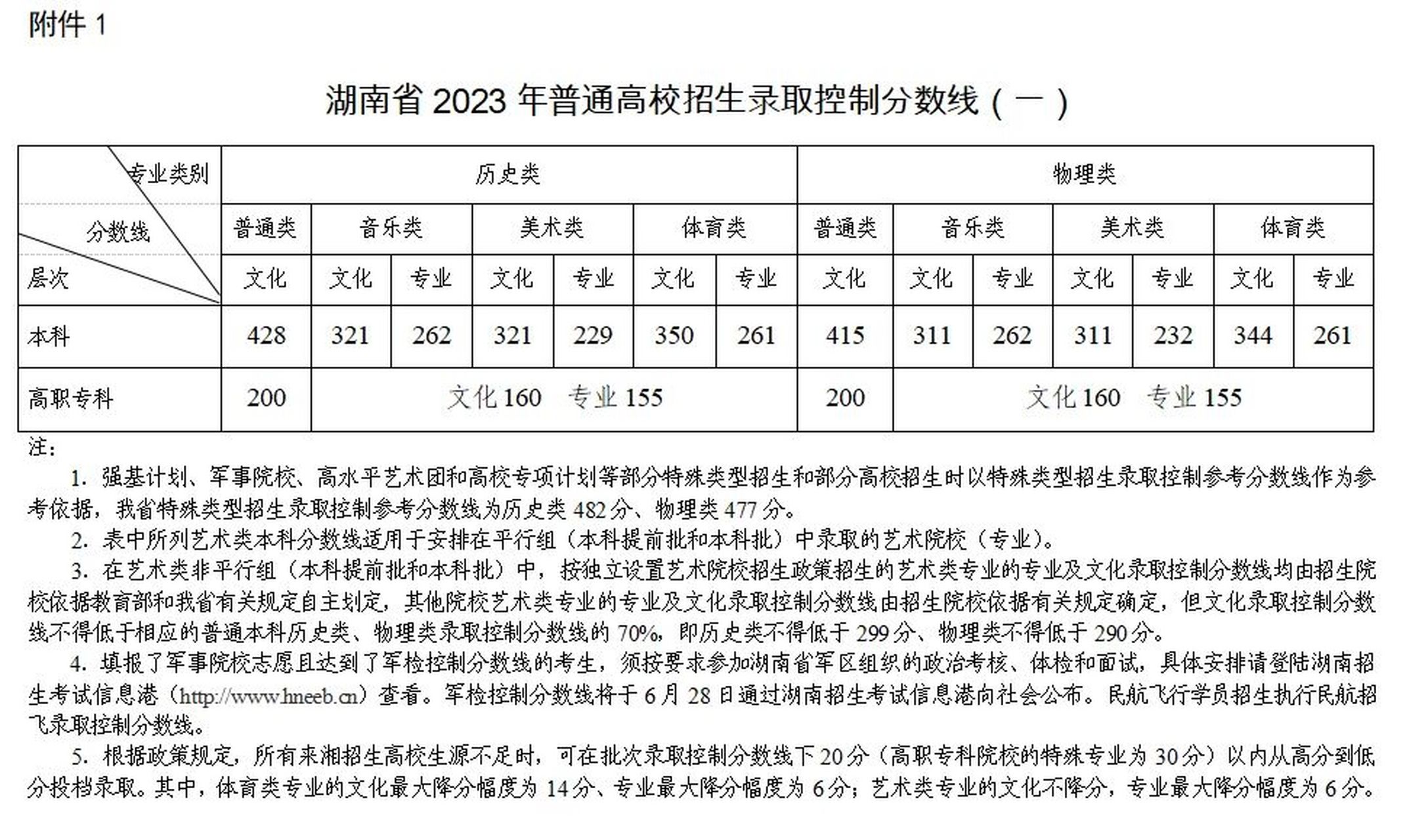 湖南高考分数线出炉(湖南农业大学最好的专业)-图1