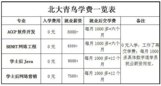 北大青鸟课程价格(深圳北大青鸟学费一览表)-图1