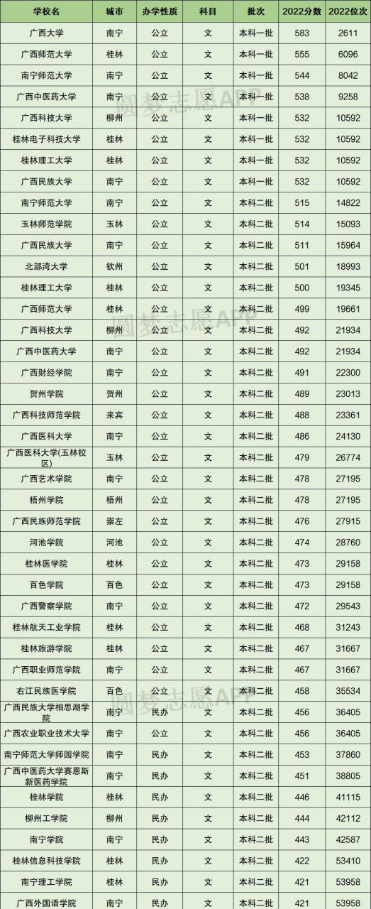 广西分数线2022(广西高考录取分数线一览表)-图1