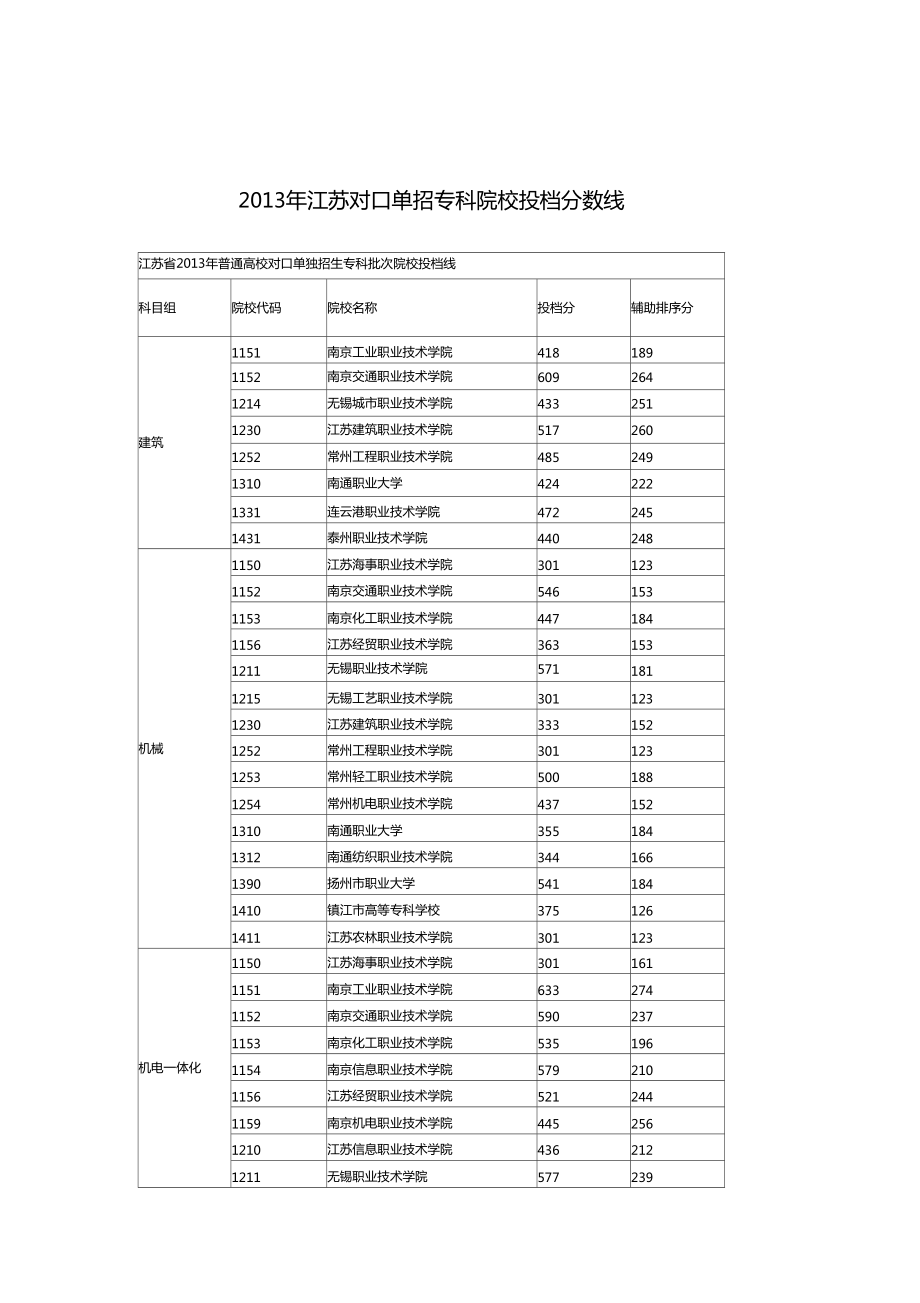 专科学校分数线(报考大专需要什么条件)-图1