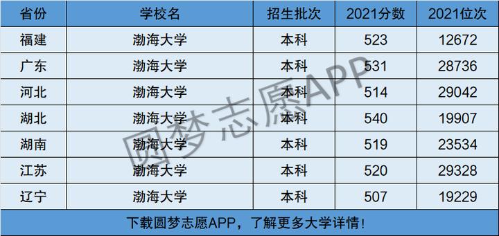 渤海大学是一本还是二本(渤海大学属于什么档次的大学)-图1