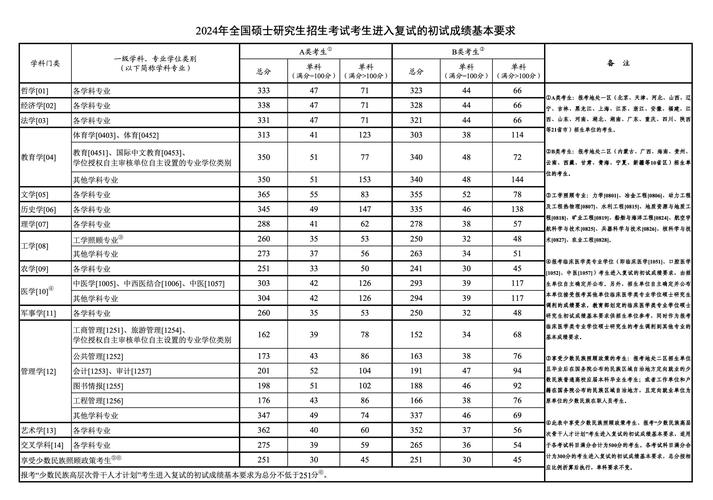 国家研究生分数线(2024年考研爆冷院校)-图1