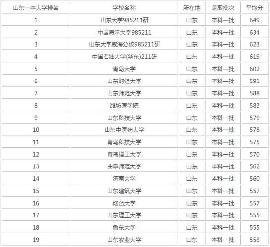 山东一本(山东一本大学名单汇总)-图1