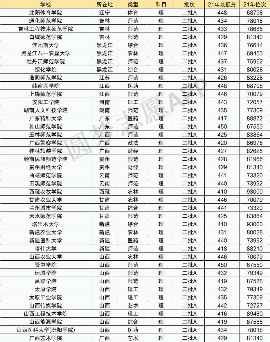 400分理科能上什么学校(一览表)-图1