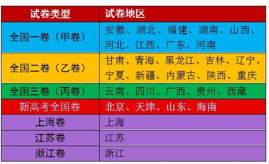 使用全国1卷的省份(高考不分一卷和二卷的原因)-图1