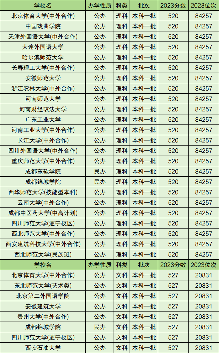 一本大学录取分数线(500分左右的一本大学有哪些)-图1