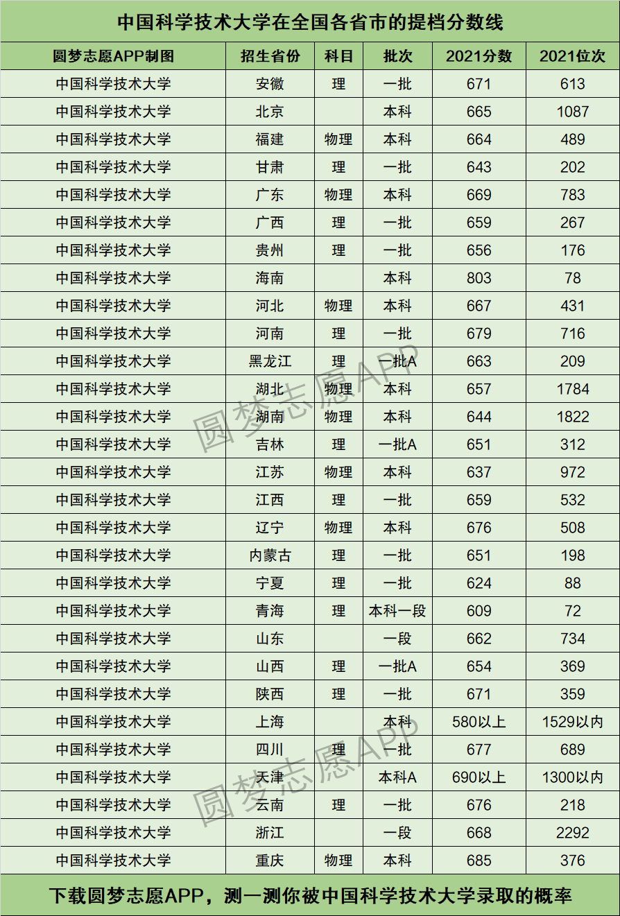 中国科学技术大学录取分数线(国科大好还是中科大好)-图1