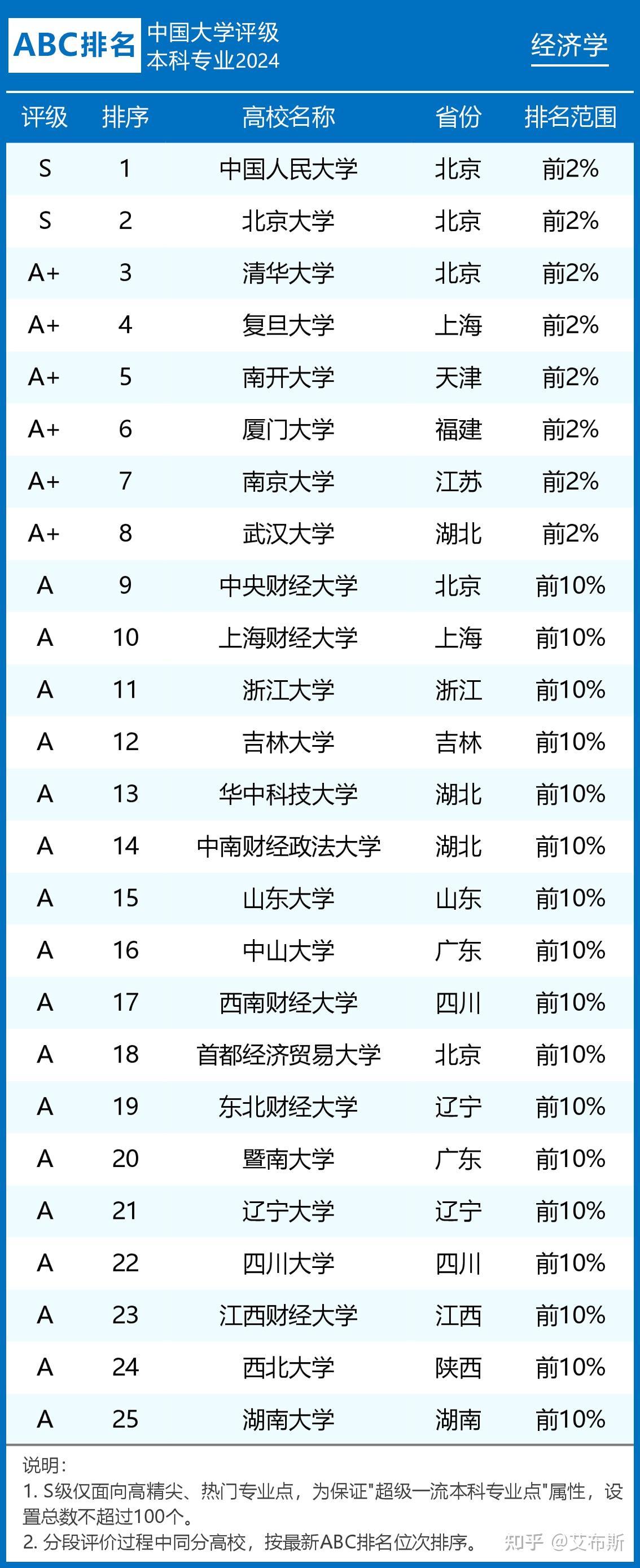 经济学专业排名(经济学最吃香的专业)-图1