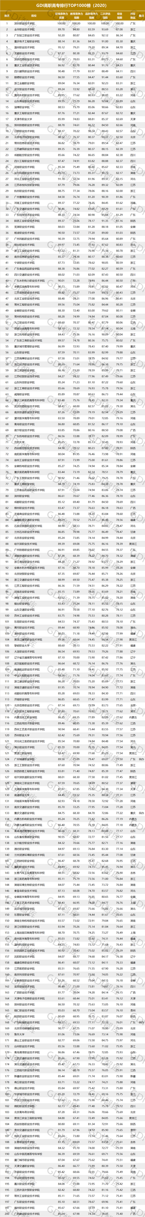 全国职业技术学院排名(中国最好的职业技术大学)-图1