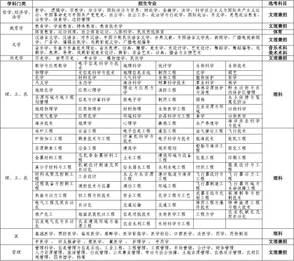 高中文理分科(高中选科3+2+1最佳方案)-图1